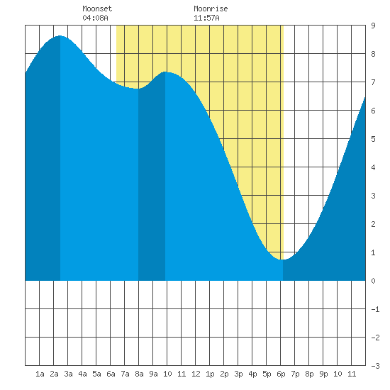 Fort Flagler tide chart for Saturday, March 12, 2022