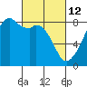 Fort Flagler tide chart for Saturday, March 12, 2022