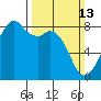 Fort Flagler tide chart for Sunday, March 13, 2022