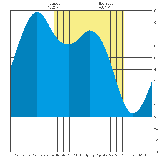 Fort Flagler tide chart for Monday, March 14, 2022