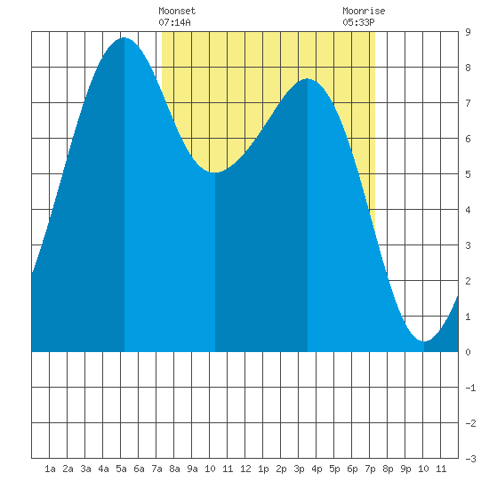 Fort Flagler tide chart for Wednesday, March 16, 2022