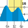 Fort Flagler tide chart for Wednesday, March 16, 2022