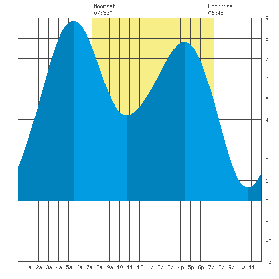 Fort Flagler tide chart for Thursday, March 17, 2022