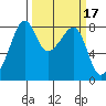 Fort Flagler tide chart for Thursday, March 17, 2022