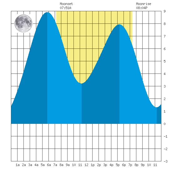 Fort Flagler tide chart for Friday, March 18, 2022