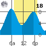 Fort Flagler tide chart for Friday, March 18, 2022