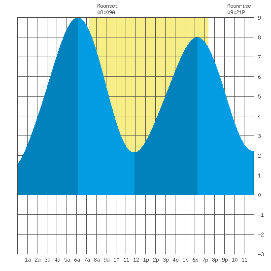 Fort Flagler tide chart for Saturday, March 19, 2022