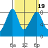 Fort Flagler tide chart for Saturday, March 19, 2022