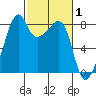 Fort Flagler tide chart for Tuesday, March 1, 2022