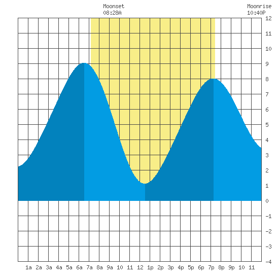 Fort Flagler tide chart for Sunday, March 20, 2022