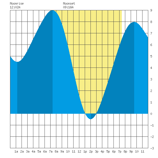 Fort Flagler tide chart for Tuesday, March 22, 2022