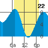 Fort Flagler tide chart for Tuesday, March 22, 2022