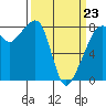 Fort Flagler tide chart for Wednesday, March 23, 2022