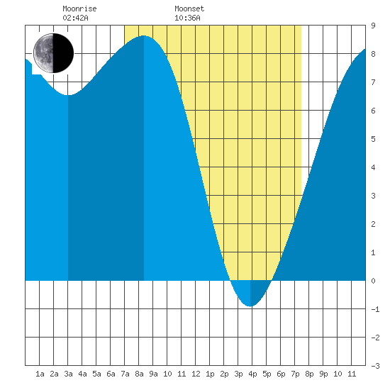 Fort Flagler tide chart for Thursday, March 24, 2022