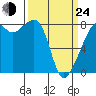 Fort Flagler tide chart for Thursday, March 24, 2022