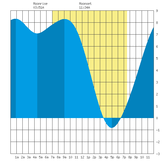 Fort Flagler tide chart for Friday, March 25, 2022