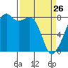 Fort Flagler tide chart for Saturday, March 26, 2022