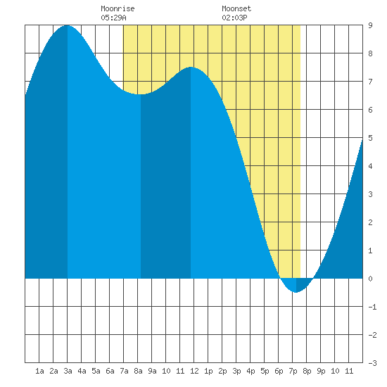Fort Flagler tide chart for Sunday, March 27, 2022