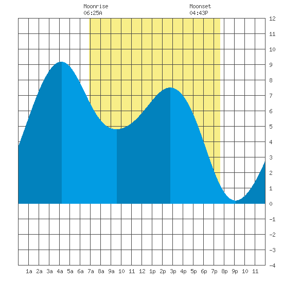 Fort Flagler tide chart for Tuesday, March 29, 2022