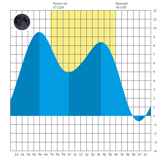 Fort Flagler tide chart for Wednesday, March 2, 2022