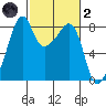 Fort Flagler tide chart for Wednesday, March 2, 2022