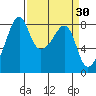 Fort Flagler tide chart for Wednesday, March 30, 2022