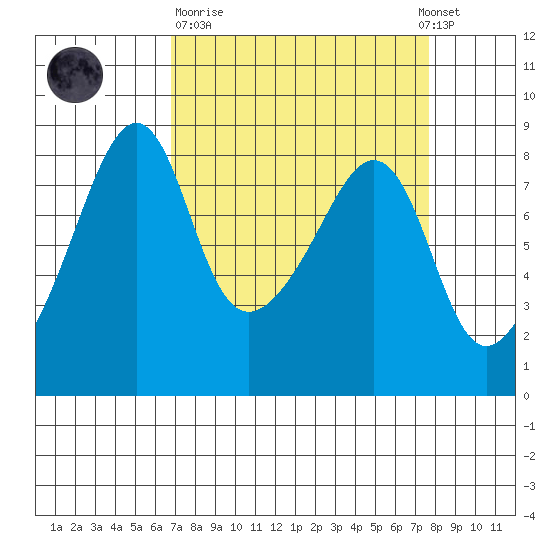 Fort Flagler tide chart for Thursday, March 31, 2022
