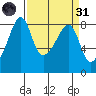 Fort Flagler tide chart for Thursday, March 31, 2022