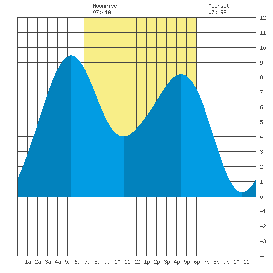 Fort Flagler tide chart for Thursday, March 3, 2022