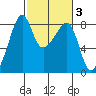 Fort Flagler tide chart for Thursday, March 3, 2022