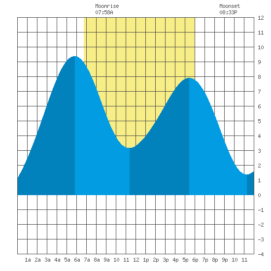Fort Flagler tide chart for Friday, March 4, 2022