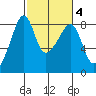 Fort Flagler tide chart for Friday, March 4, 2022