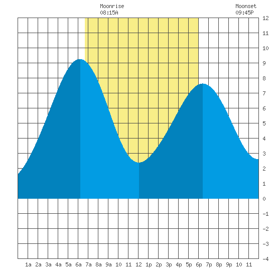Fort Flagler tide chart for Saturday, March 5, 2022