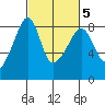 Fort Flagler tide chart for Saturday, March 5, 2022