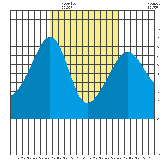 Fort Flagler tide chart for Sunday, March 6, 2022