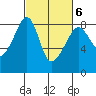 Fort Flagler tide chart for Sunday, March 6, 2022