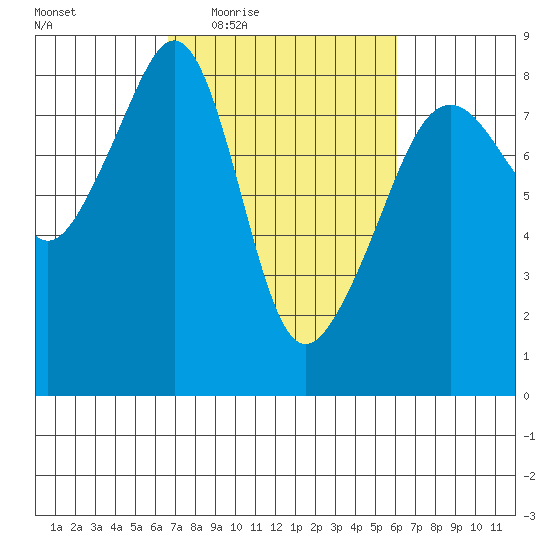 Fort Flagler tide chart for Monday, March 7, 2022