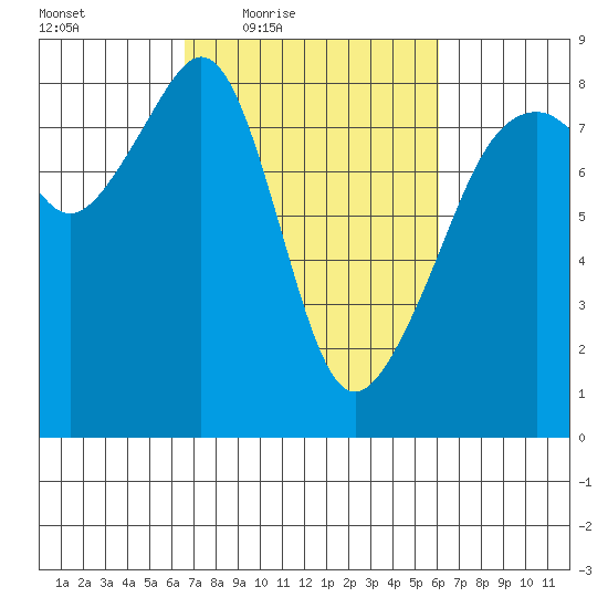 Fort Flagler tide chart for Tuesday, March 8, 2022