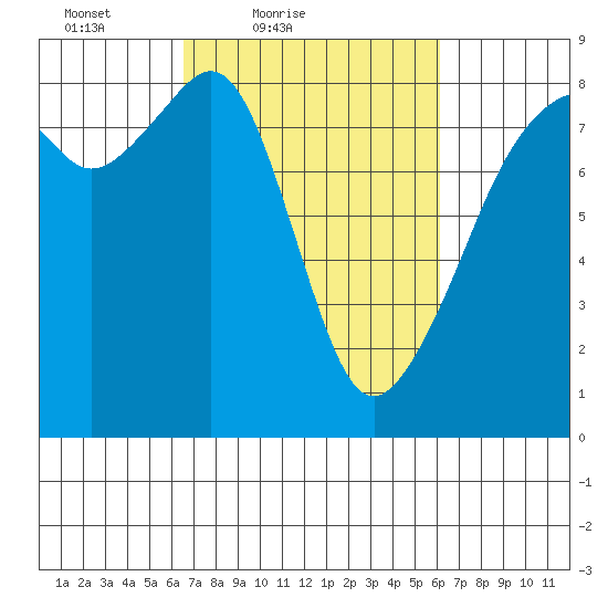 Fort Flagler tide chart for Wednesday, March 9, 2022