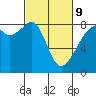 Fort Flagler tide chart for Wednesday, March 9, 2022