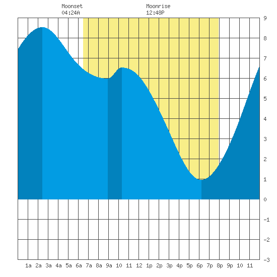 Fort Flagler tide chart for Sunday, April 10, 2022