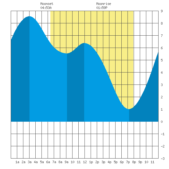 Fort Flagler tide chart for Monday, April 11, 2022