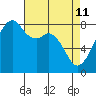 Fort Flagler tide chart for Monday, April 11, 2022