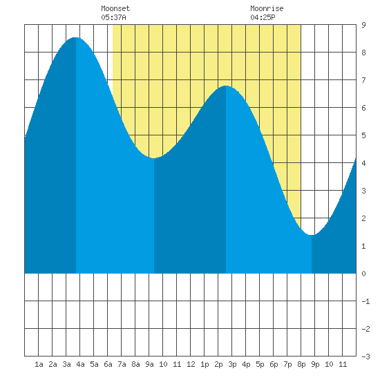 Fort Flagler tide chart for Wednesday, April 13, 2022