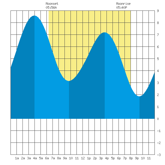 Fort Flagler tide chart for Thursday, April 14, 2022