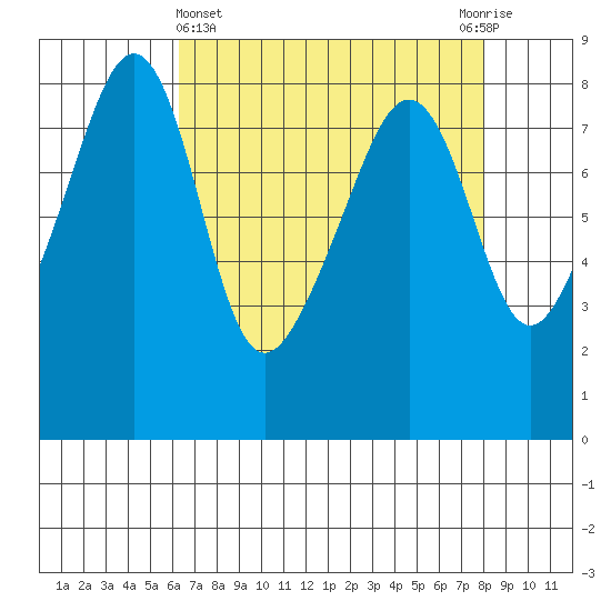Fort Flagler tide chart for Friday, April 15, 2022
