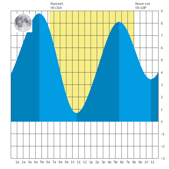 Fort Flagler tide chart for Saturday, April 16, 2022