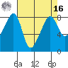Fort Flagler tide chart for Saturday, April 16, 2022