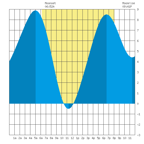 Fort Flagler tide chart for Sunday, April 17, 2022