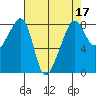 Fort Flagler tide chart for Sunday, April 17, 2022